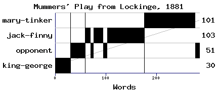 Dramaturgical chart for 88su48cw
